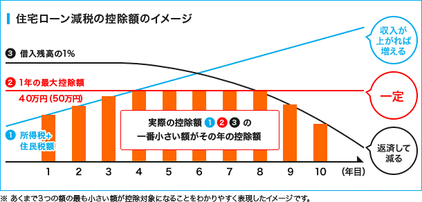 住宅ローン控除